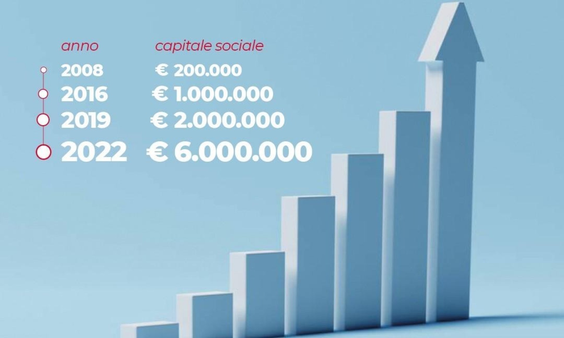 AUMENTO CAPITALE SOCIALE | Conformgest